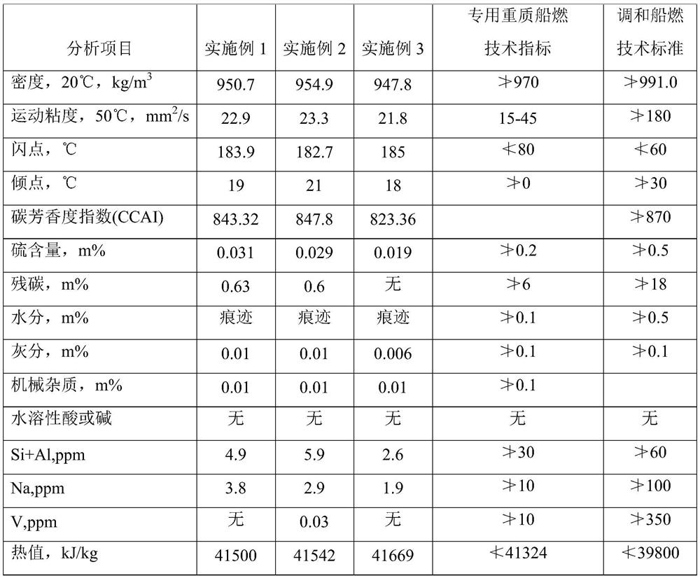 Method for producing special marine heavy fuel oil with coal tar as raw material