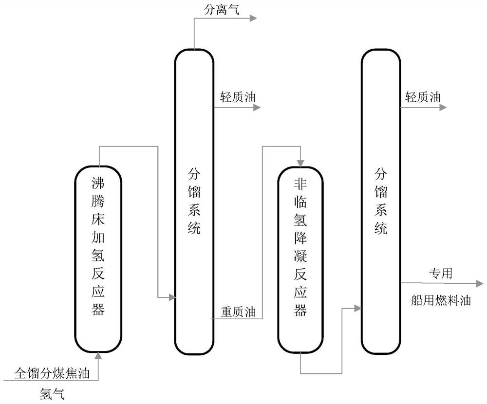 Method for producing special marine heavy fuel oil with coal tar as raw material