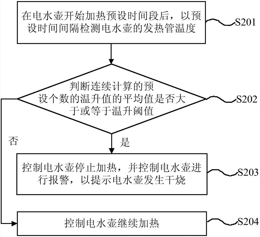 Method of preventing dry heating of electric kettle and electric kettle