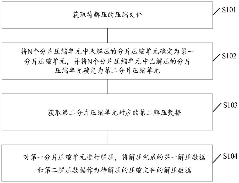 File decompression method and device