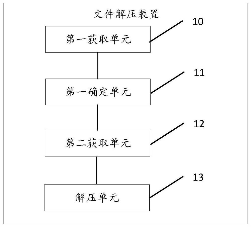 File decompression method and device