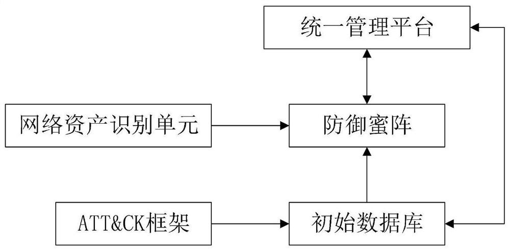 Deceptive defense system, construction method and full-link defense implementation method based on att&ck