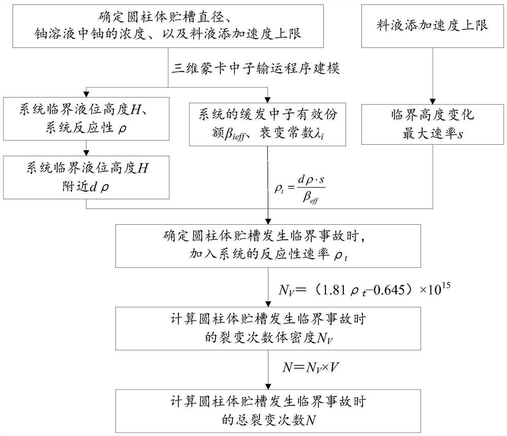 Method for estimating number of critical accident fission times of inner core of cylindrical uranium solution storage tank