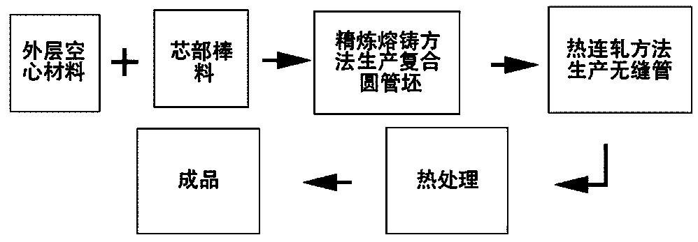 Bi-metal metallurgical bonding composite seamless pipe blank production process and device