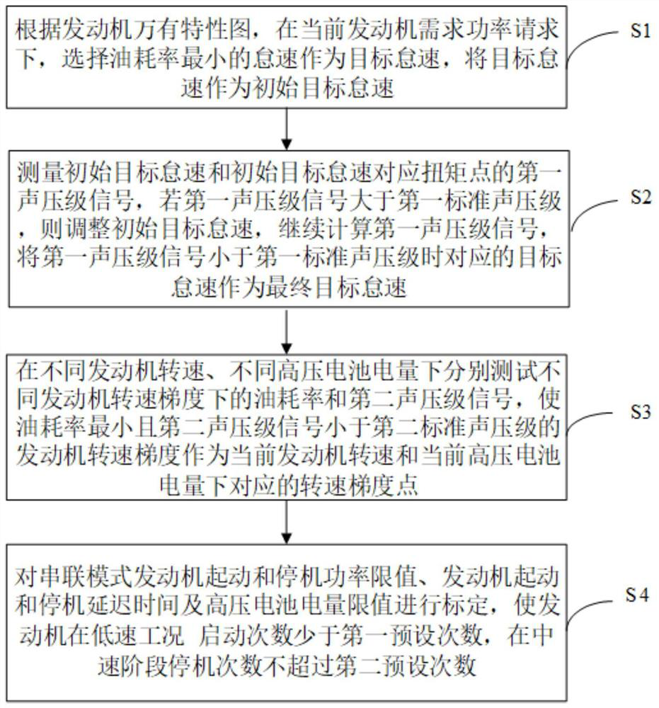 Series working condition control system and method for hybrid electric vehicle