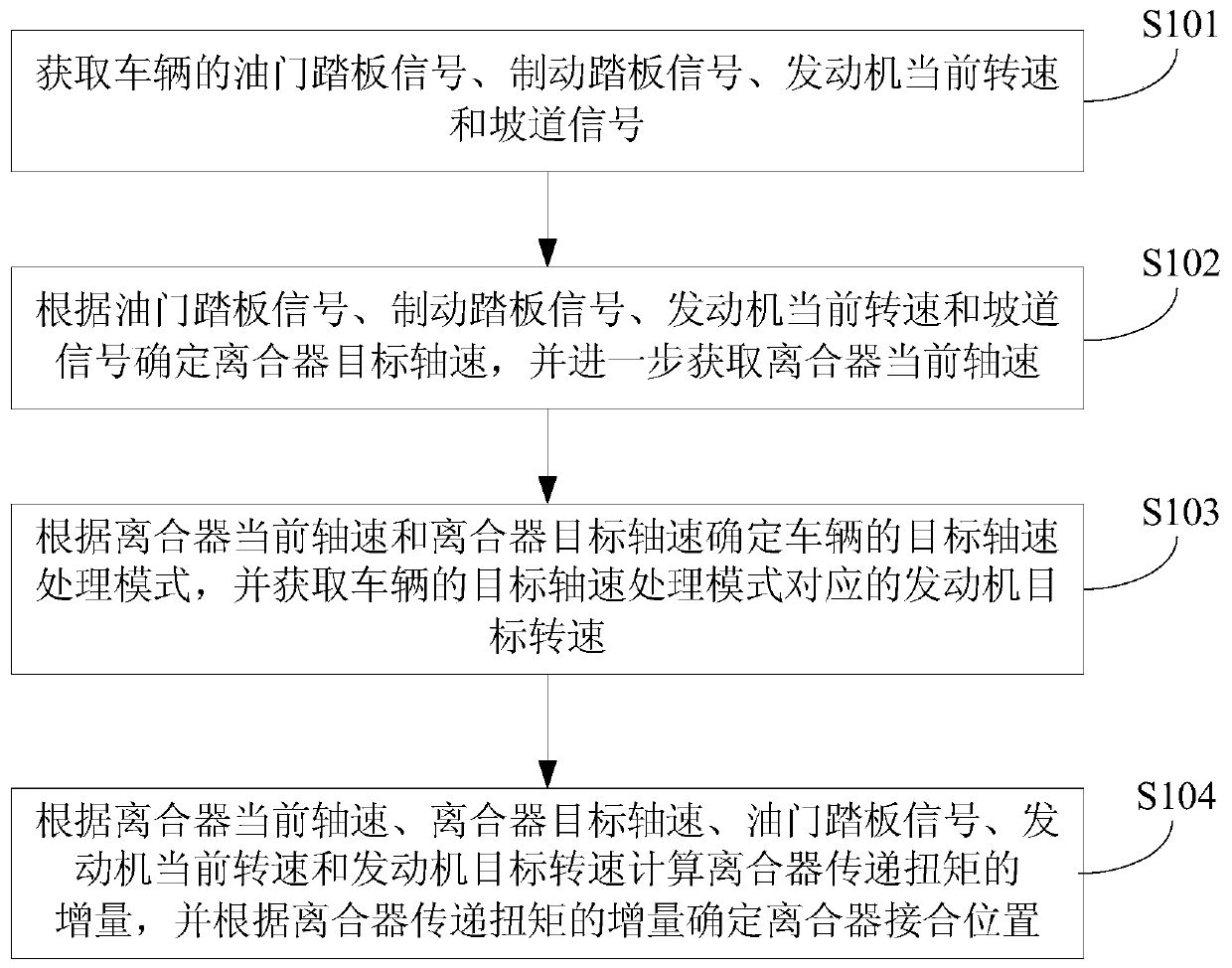 Vehicle level start control method, device and vehicle