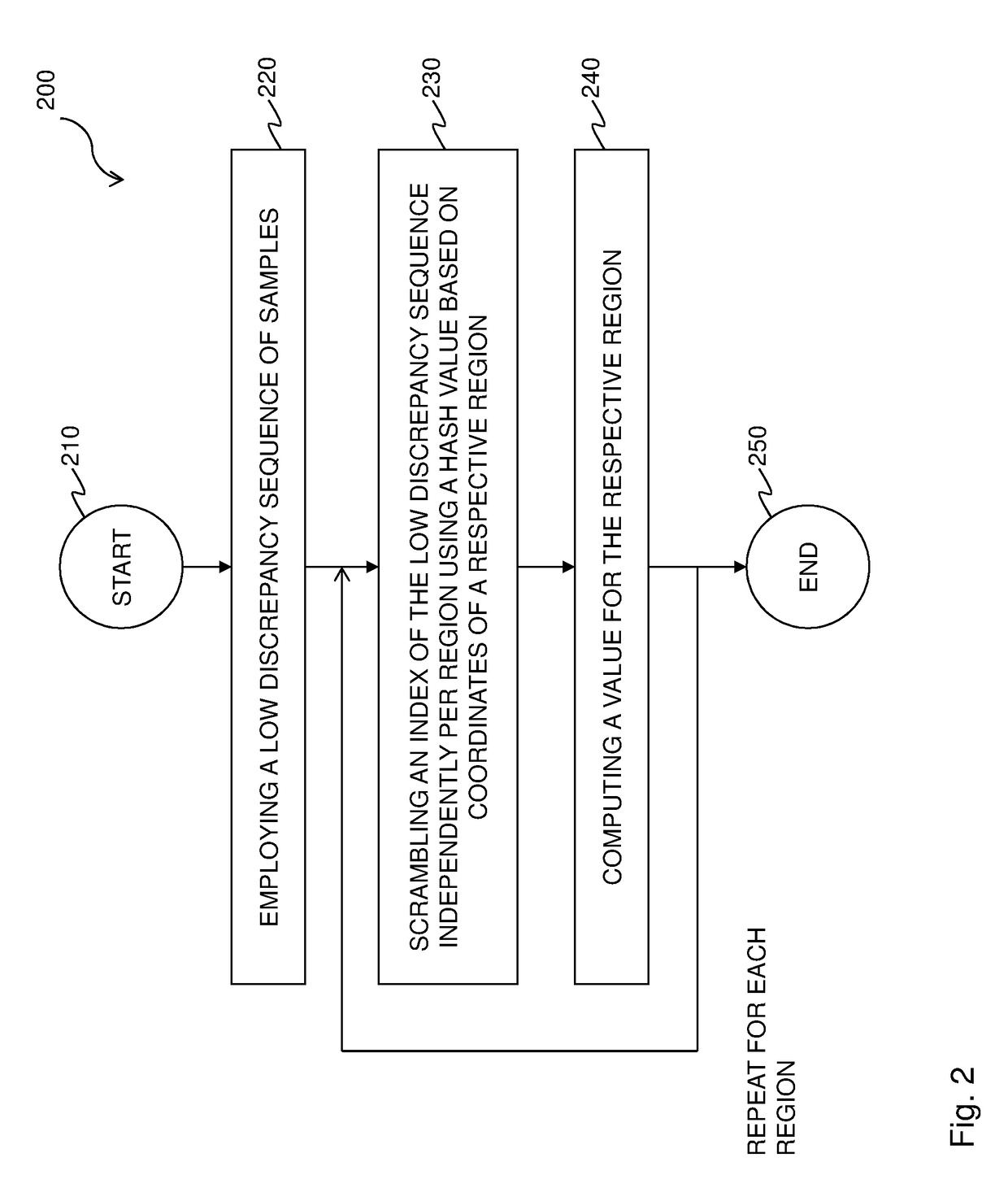 Decorrelation of low discrepancy sequences for progressive rendering