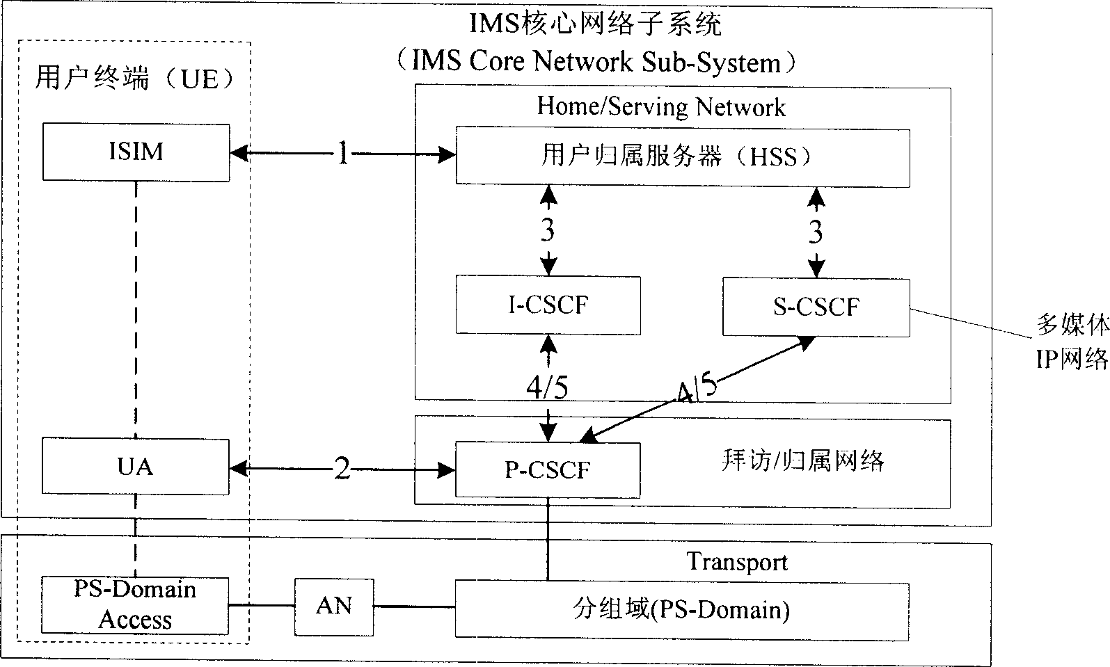 Method for selecting safety mechanism of IP multimedia subsystem acess field