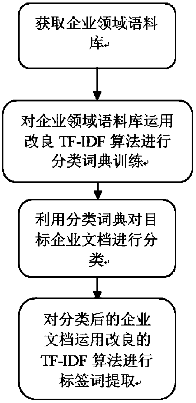 A method for classifying enterprise domain and screening enterprise keyword