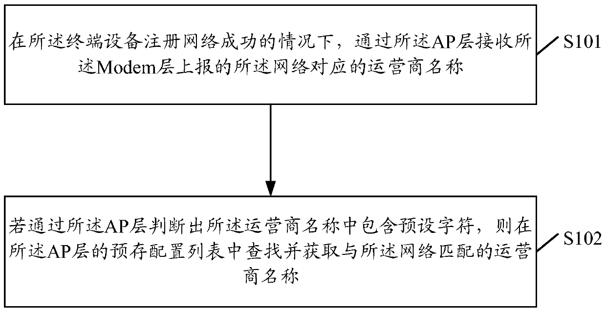 A method and device for obtaining an operator name