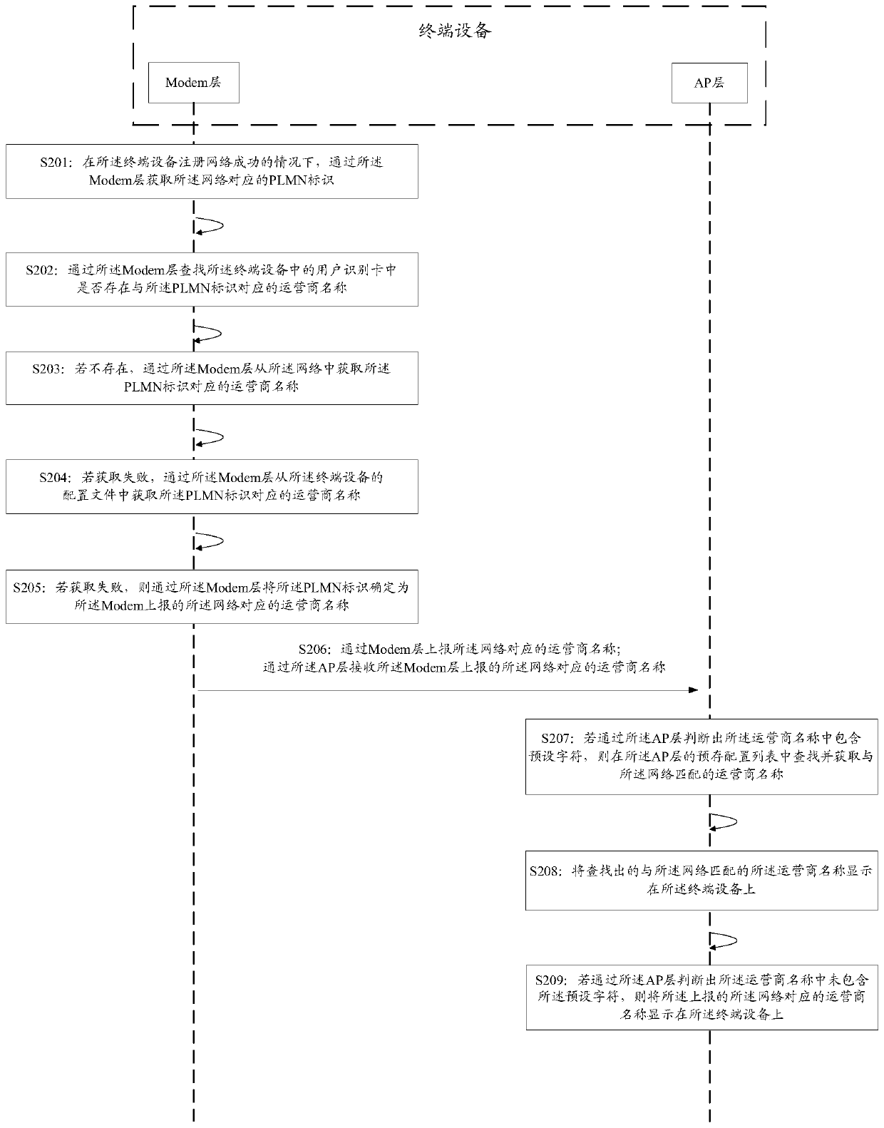 A method and device for obtaining an operator name