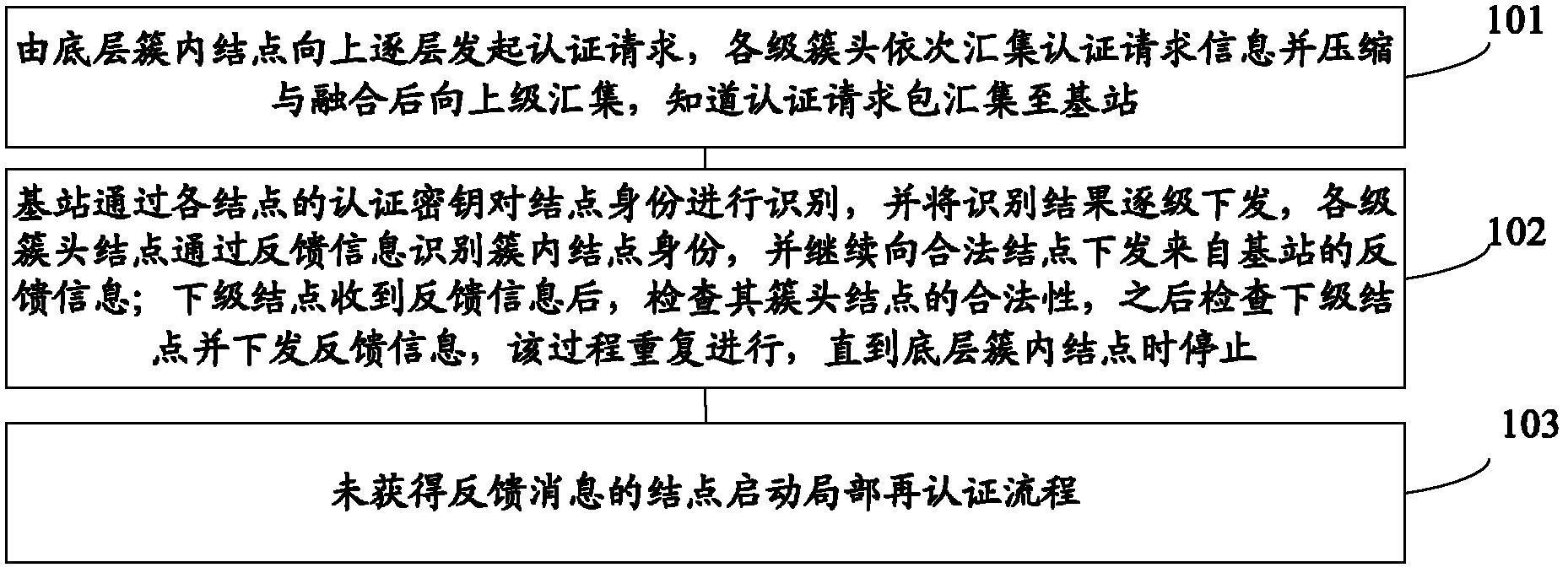 Energy-efficient identity authentication method in multi-level clustering wireless sensor network