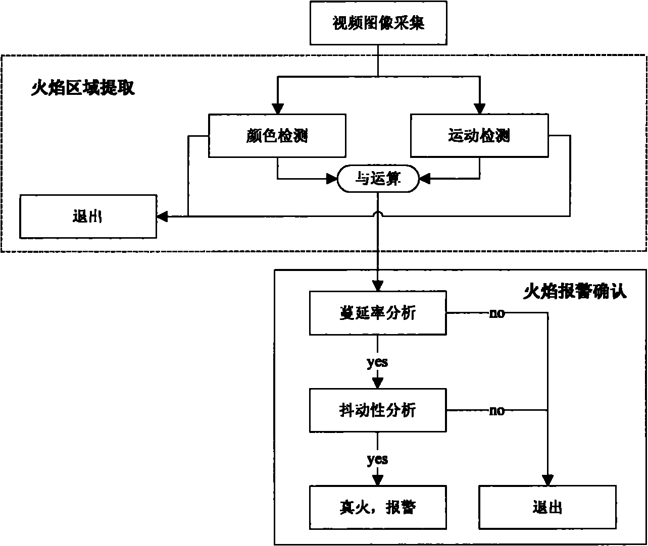 Flame detection method based on video image