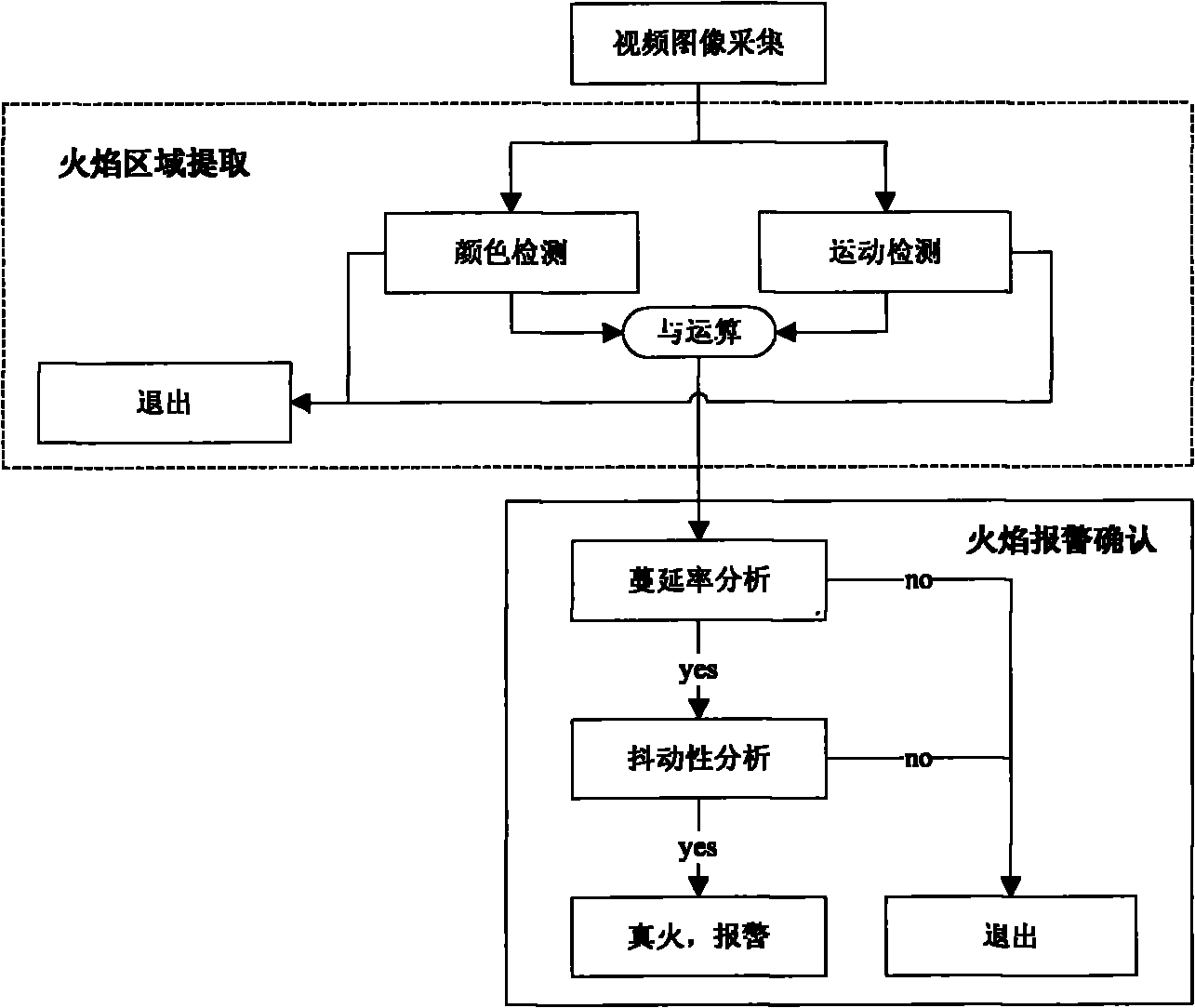 Flame detection method based on video image