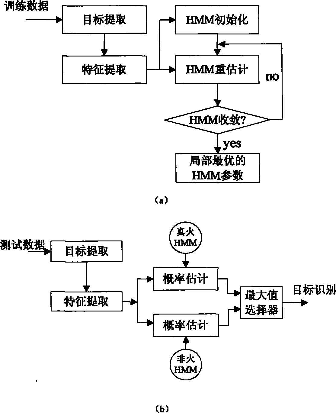 Flame detection method based on video image