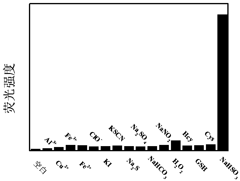 Deep infrared ratio type fluorescent probe capable of quickly responding to sulfur dioxide