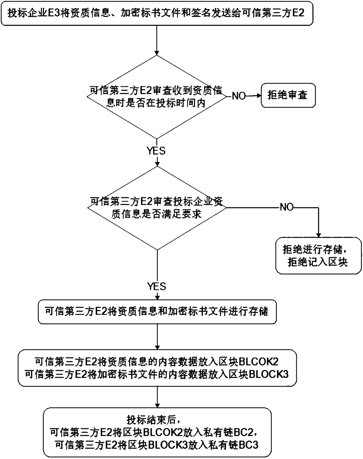 Block chain-based bidding and tendering processing method and system