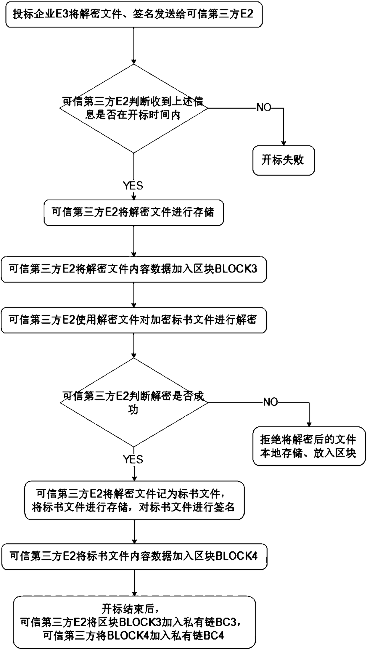 Block chain-based bidding and tendering processing method and system