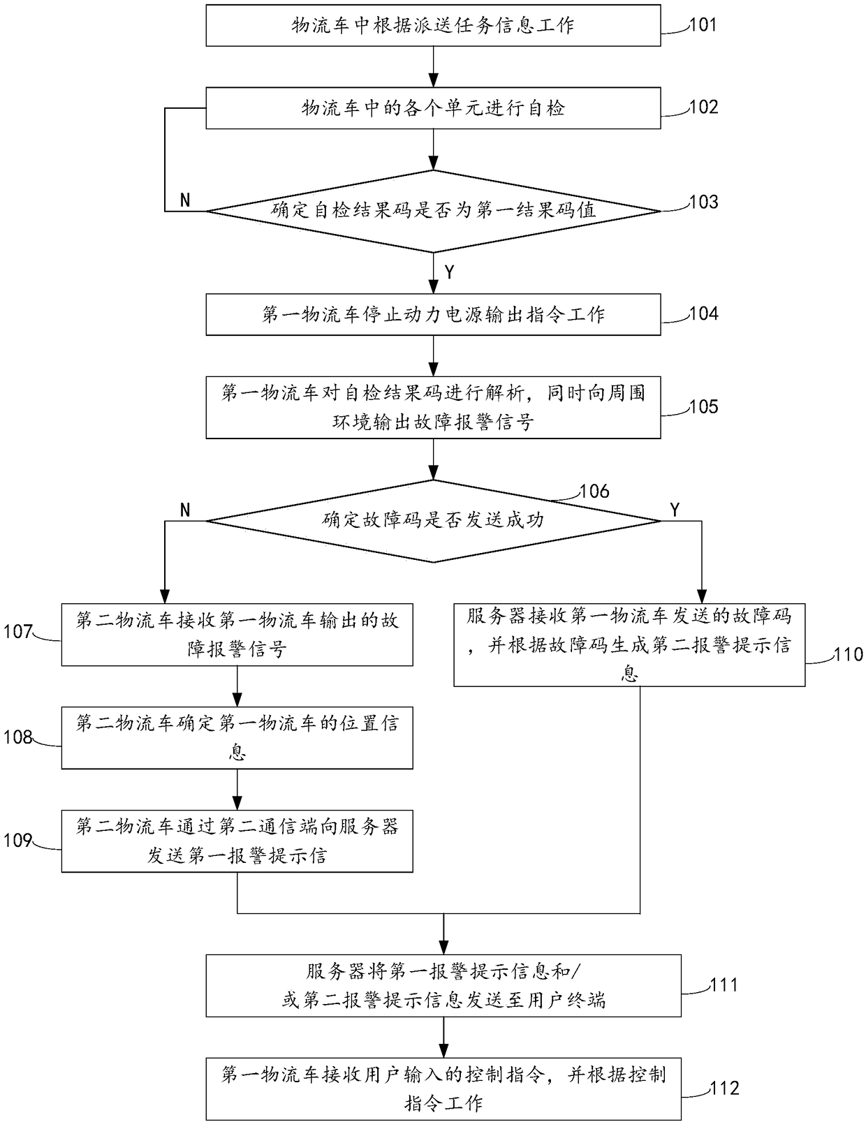 Fault processing method