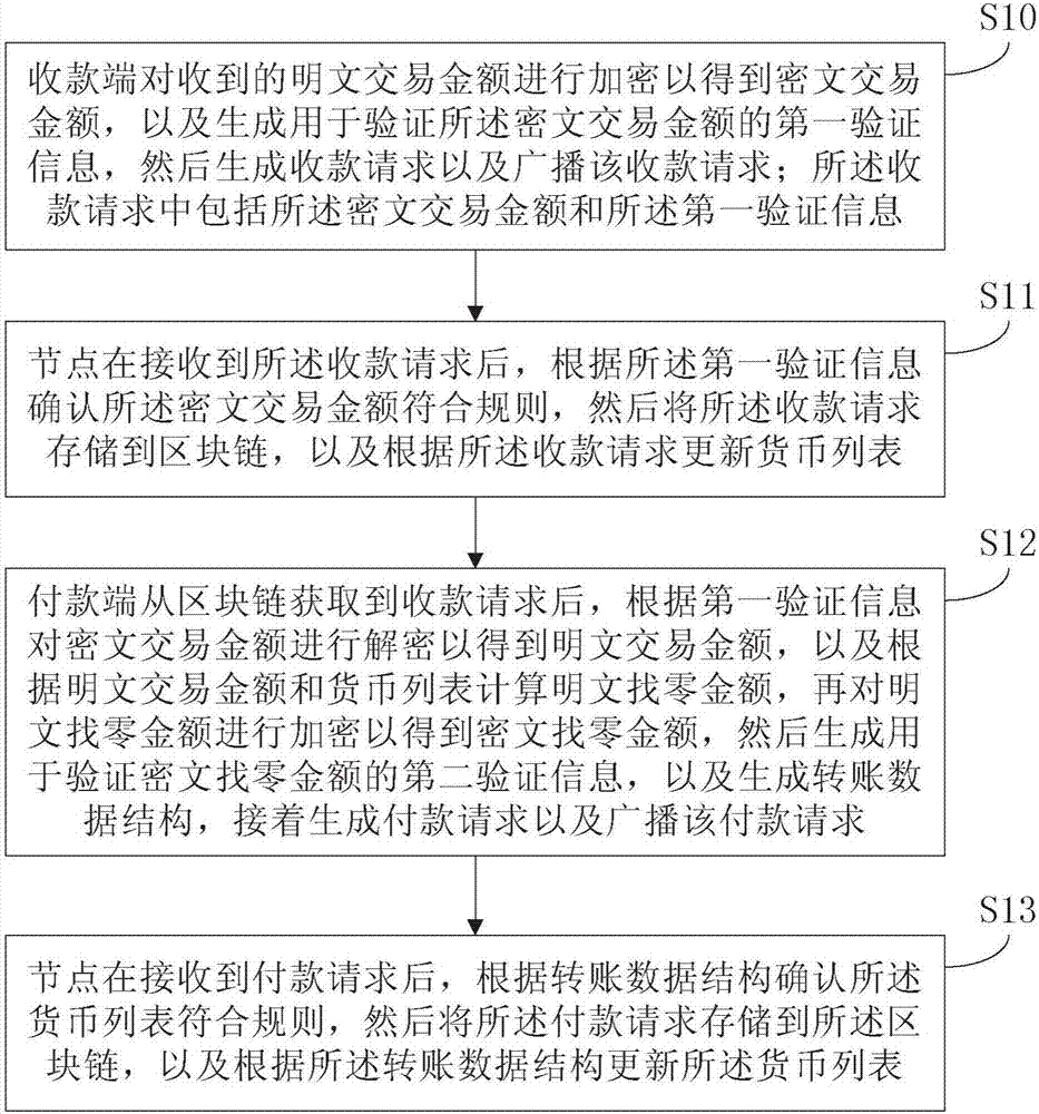 Transaction method and device based on digital currency