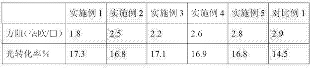 Glass powder and its preparation method and conductive paste for solar cell