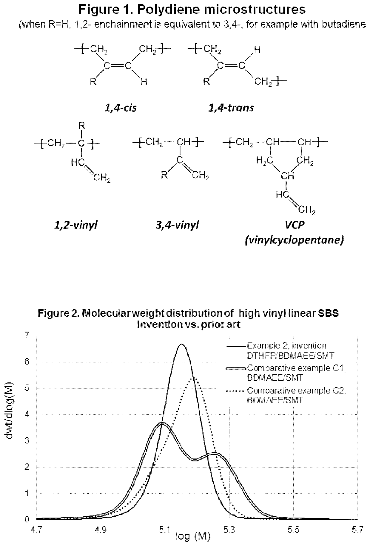 Polar Modifier Systems for High Vinyl Block Copolymerization