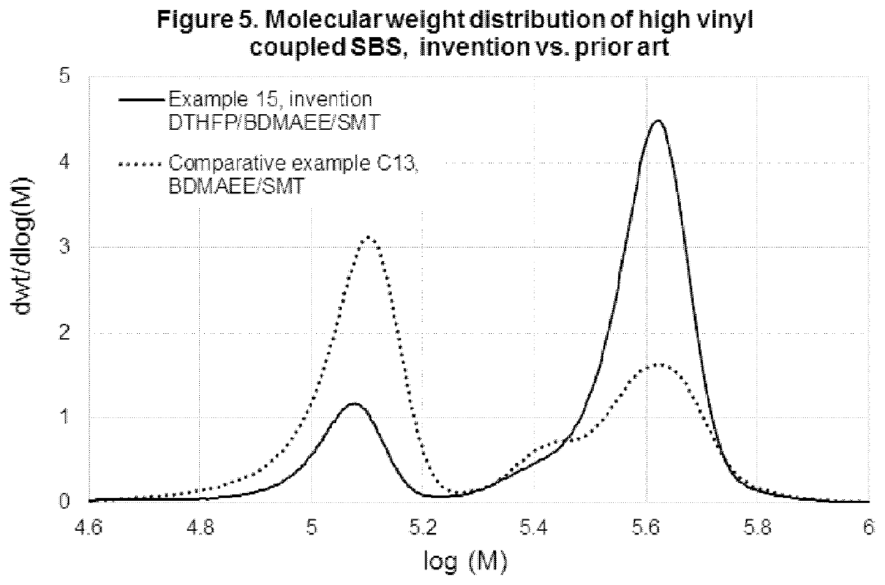 Polar Modifier Systems for High Vinyl Block Copolymerization