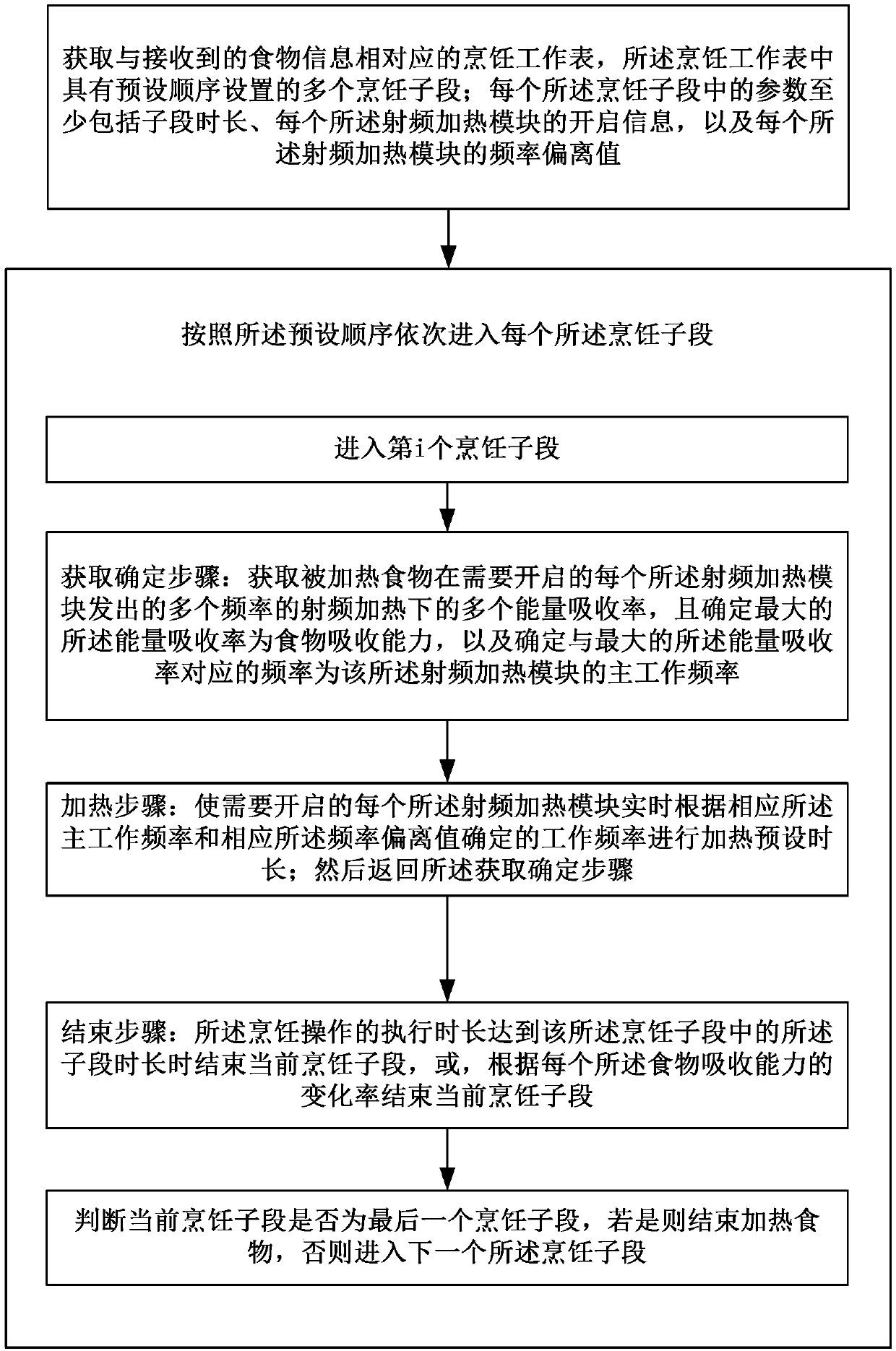 Food heating method of radio-frequency heating equipment