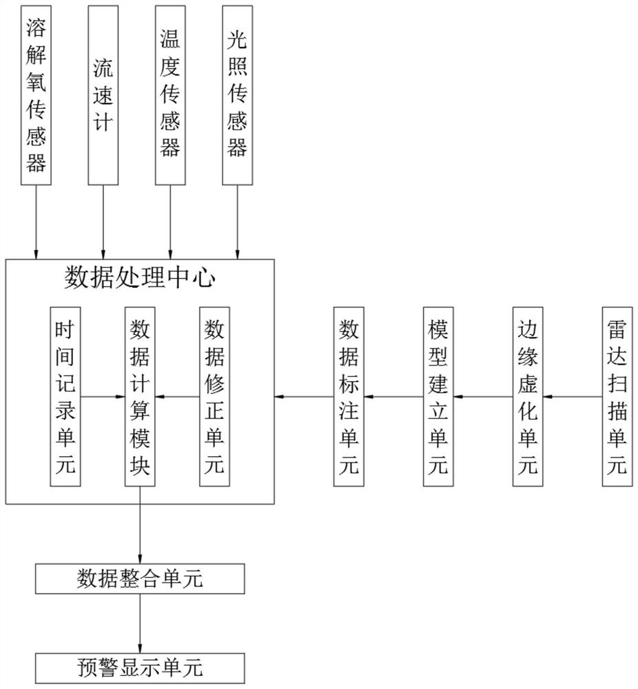 A water environment pollution early warning system and method thereof