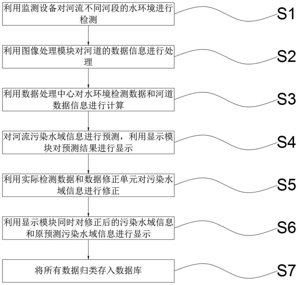 A water environment pollution early warning system and method thereof