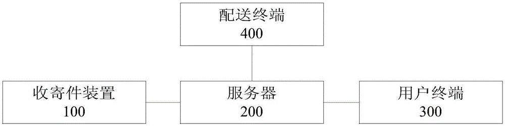 Posting device and goods distribution method