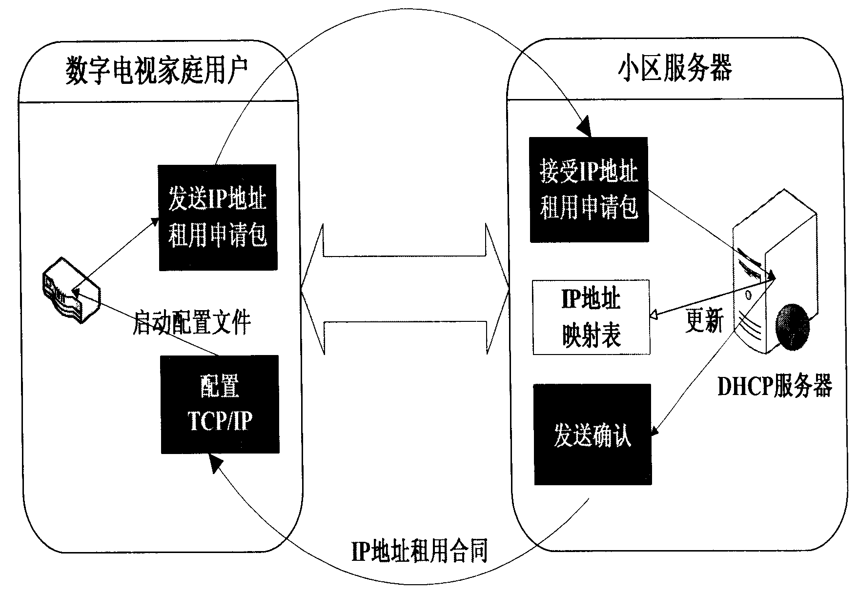 IP set-top box dynamic configuring IP method based on DHCP protocol