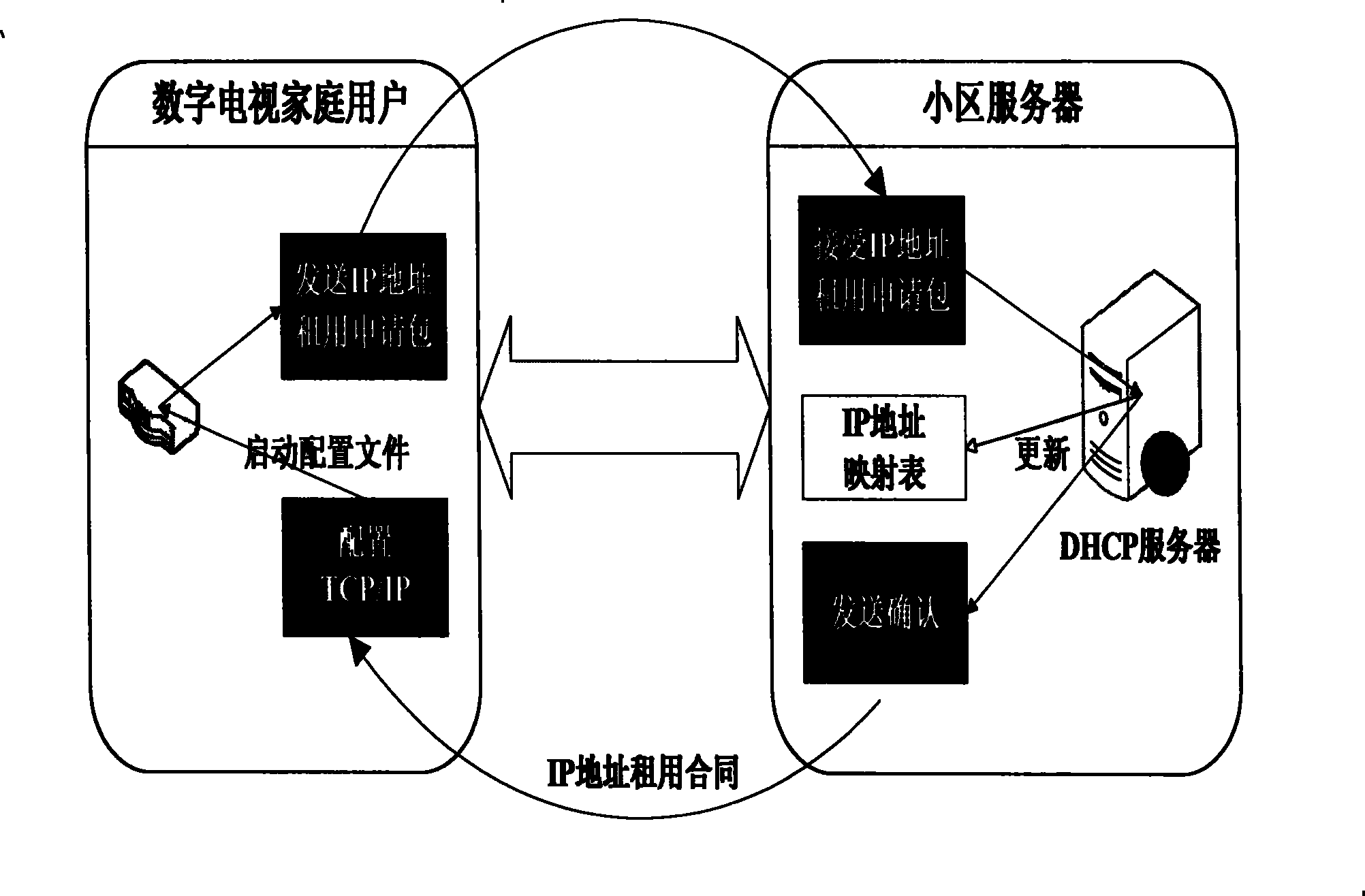 IP set-top box dynamic configuring IP method based on DHCP protocol