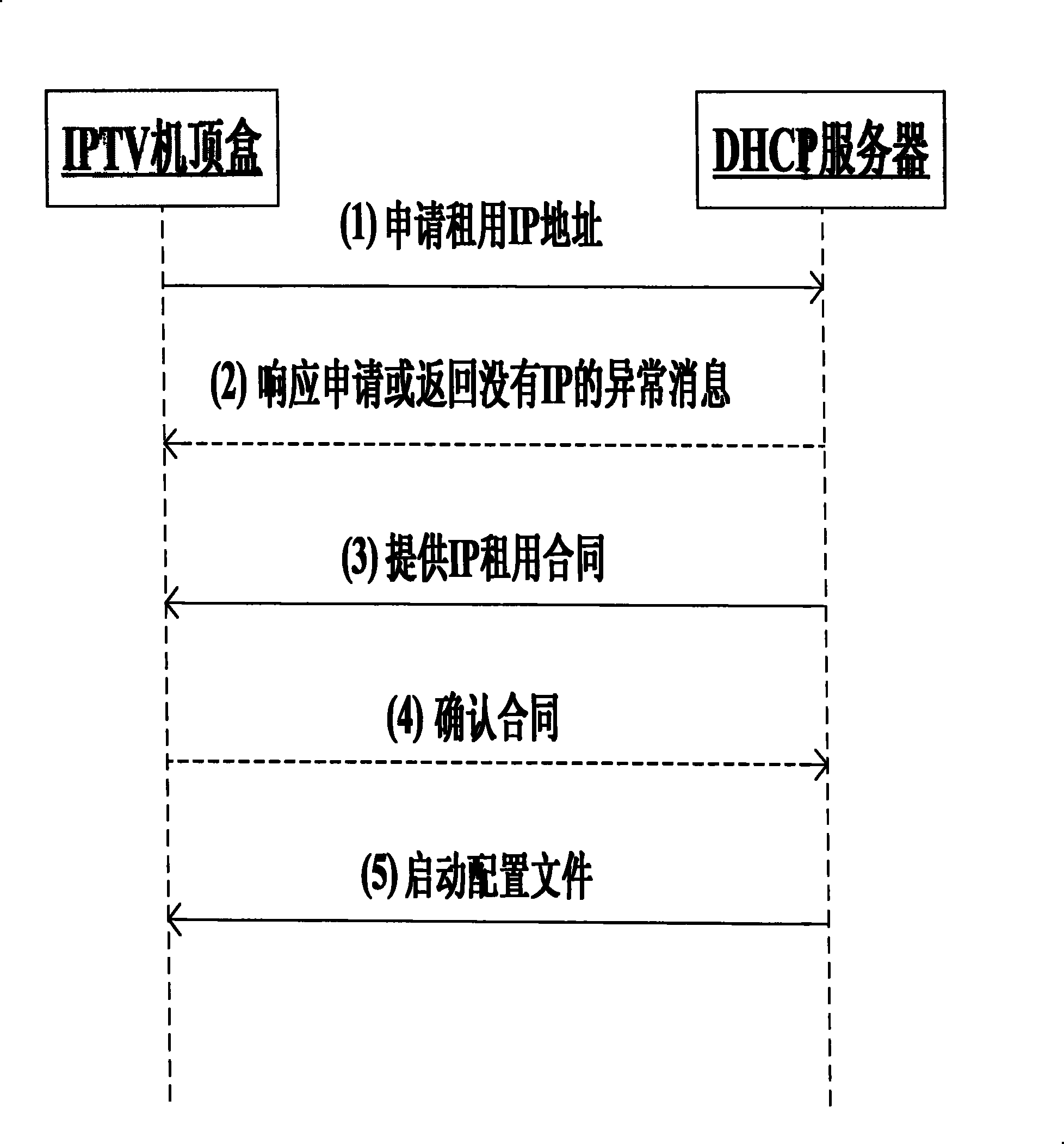 IP set-top box dynamic configuring IP method based on DHCP protocol