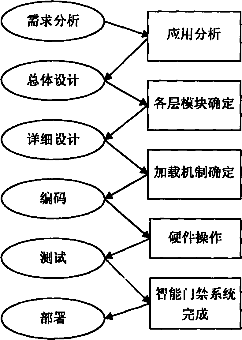 Radio frequency identification based intelligent access control development method under internet-of-things environment