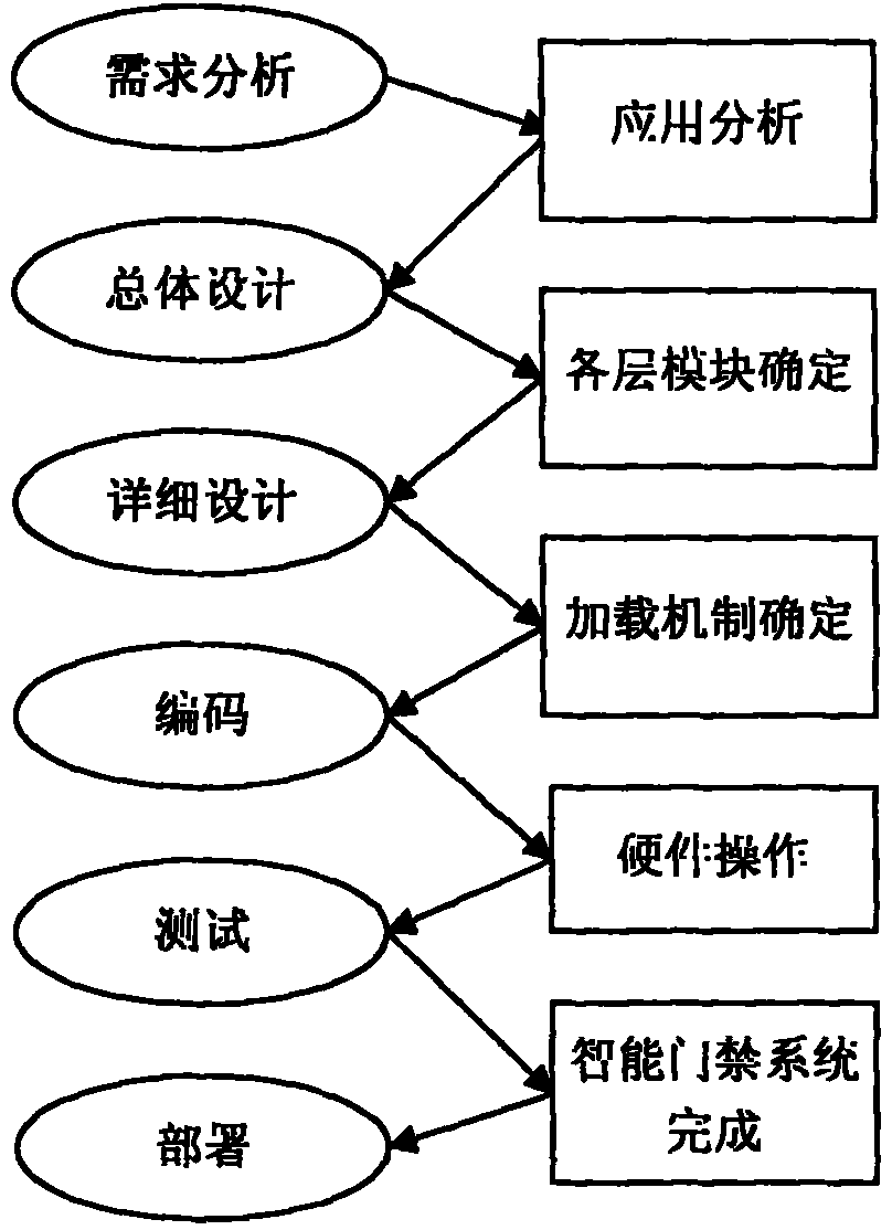 Radio frequency identification based intelligent access control development method under internet-of-things environment