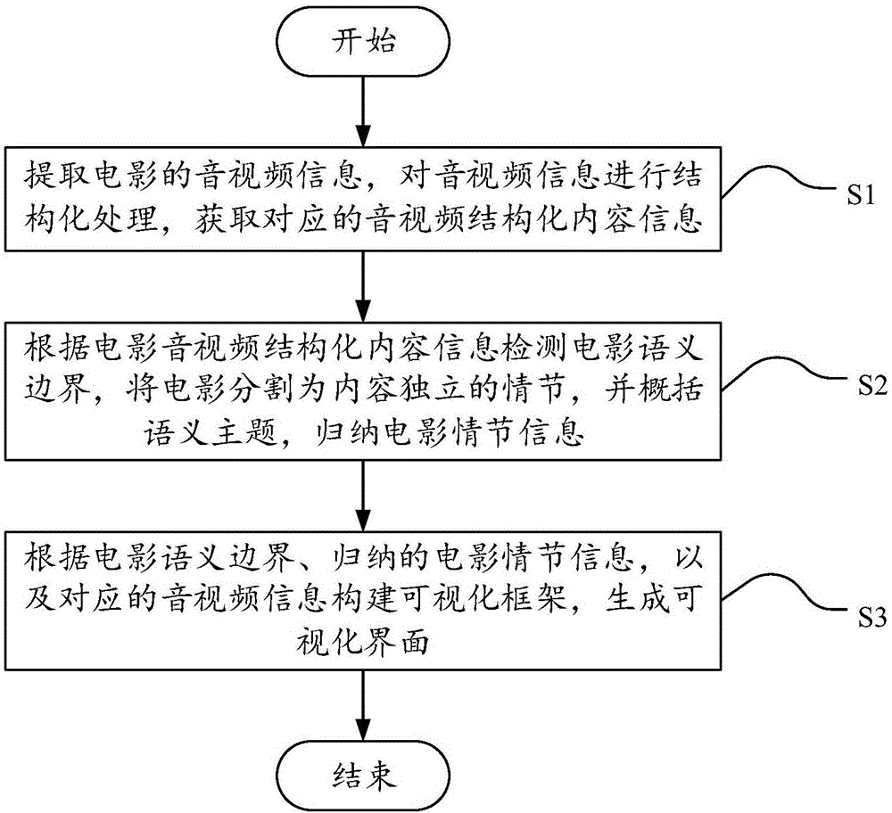 Movie visualization processing method and system based on content