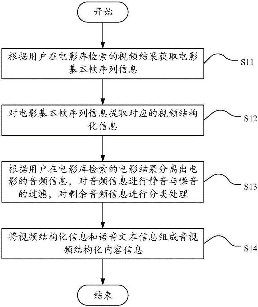 Movie visualization processing method and system based on content