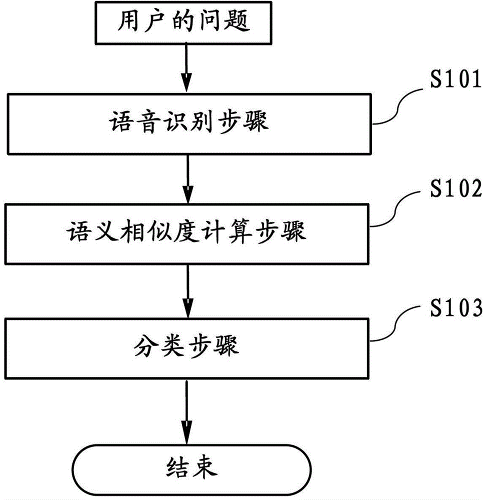 Voice based question-answering system and method for interactive voice system