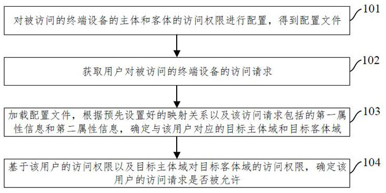 A method and device for controlling mandatory access