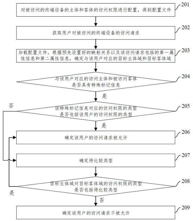 A method and device for controlling mandatory access