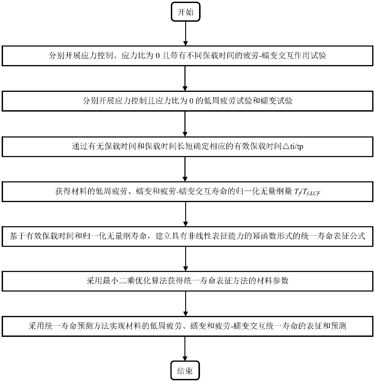 Characterization method of material fatigue, creep, and fatigue-creep interaction service life