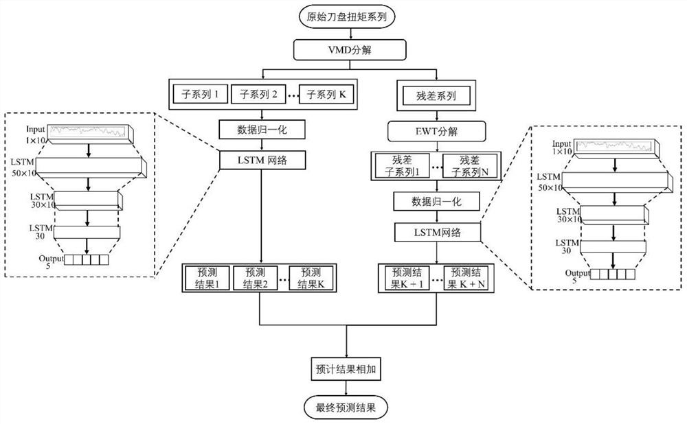 Shield cutterhead torque multi-step prediction method and system