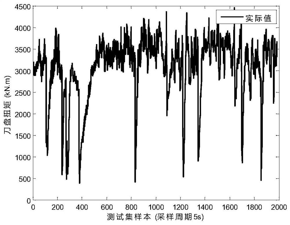 Shield cutterhead torque multi-step prediction method and system