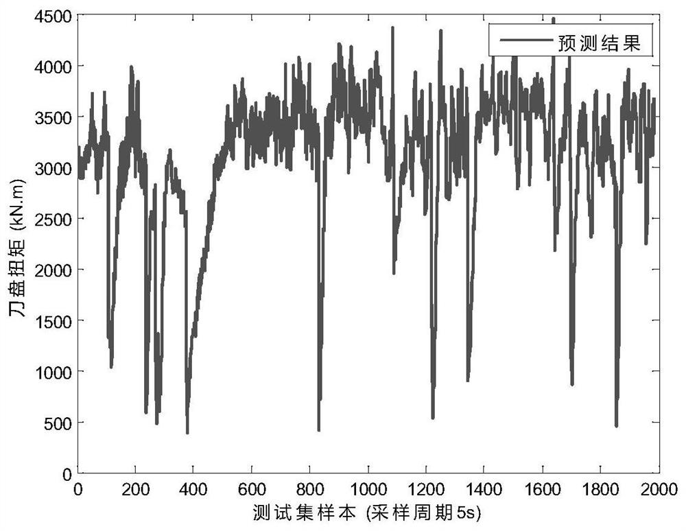 Shield cutterhead torque multi-step prediction method and system