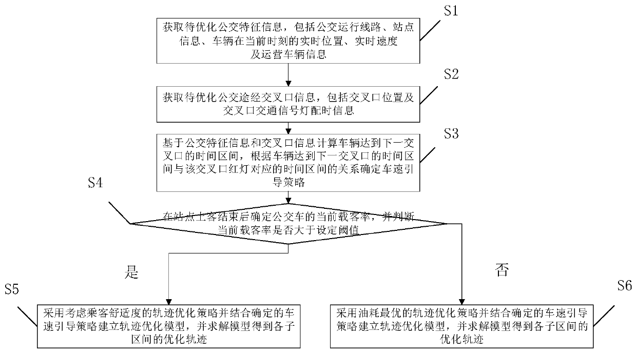 A Dynamic Bus Trajectory Optimization Method Considering Comfort and Energy Saving and Emission Reduction