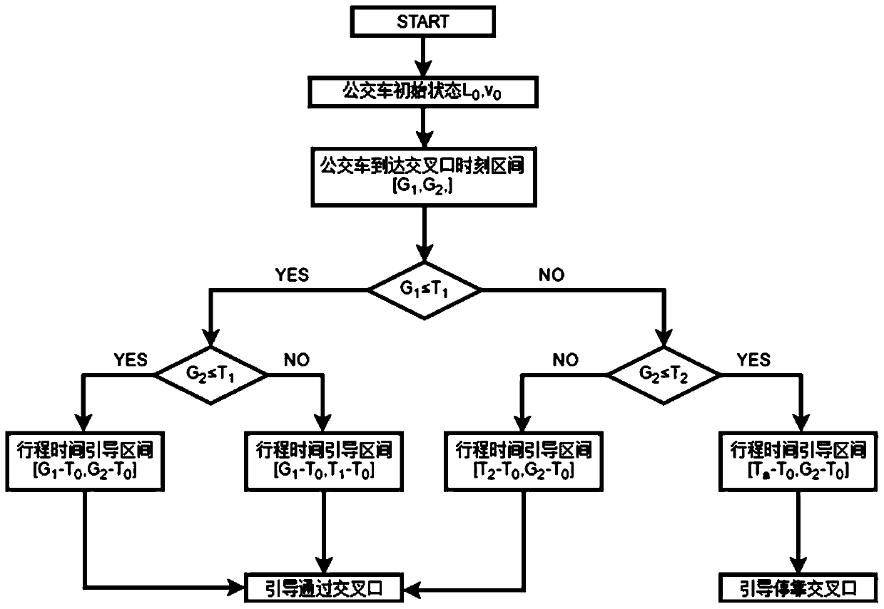 A Dynamic Bus Trajectory Optimization Method Considering Comfort and Energy Saving and Emission Reduction