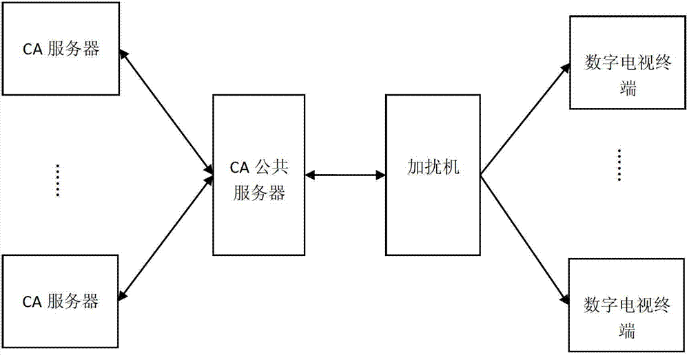 Multiple-CA (conditional access) simulcrypt system and method