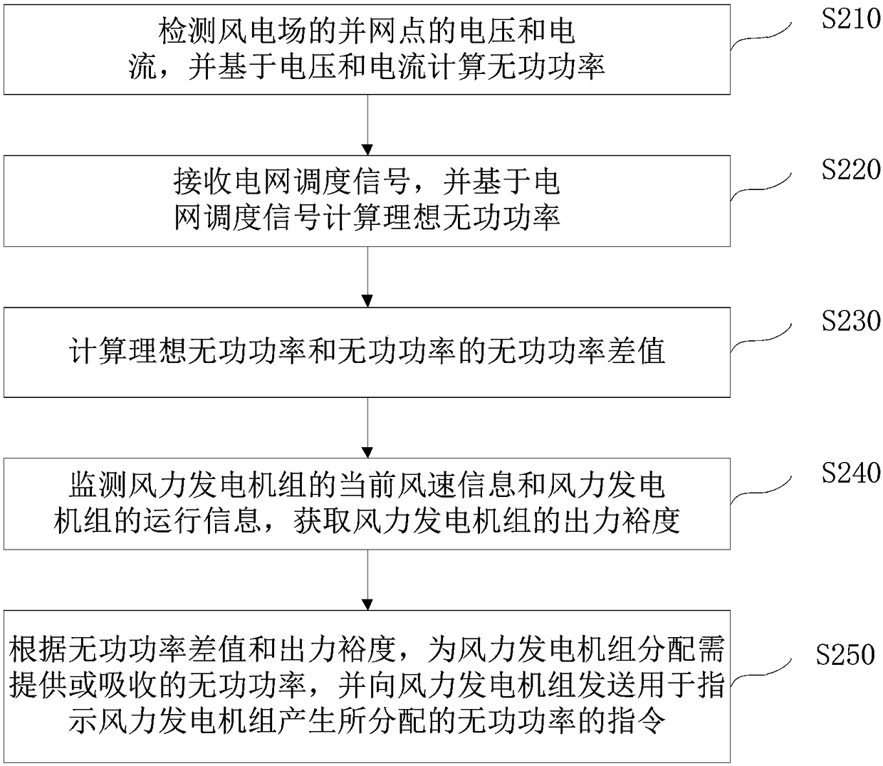 Wind power plant control method and device and wind power generation system