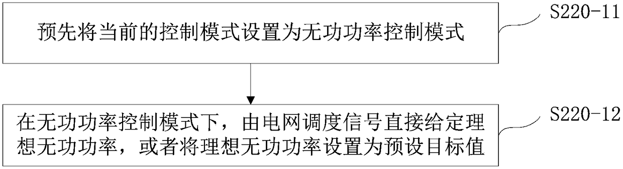 Wind power plant control method and device and wind power generation system